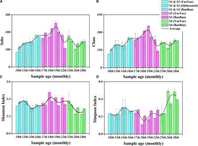 Succession of Gut Microbial Structure in Twin Giant Pandas During the Dietary Change Stage and Its Role in Polysaccharide Metabolism